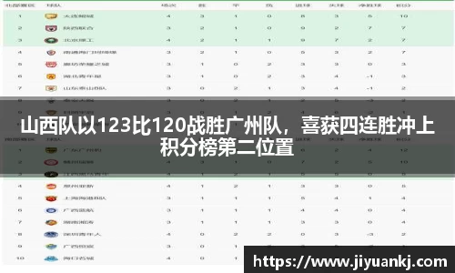 山西队以123比120战胜广州队，喜获四连胜冲上积分榜第二位置